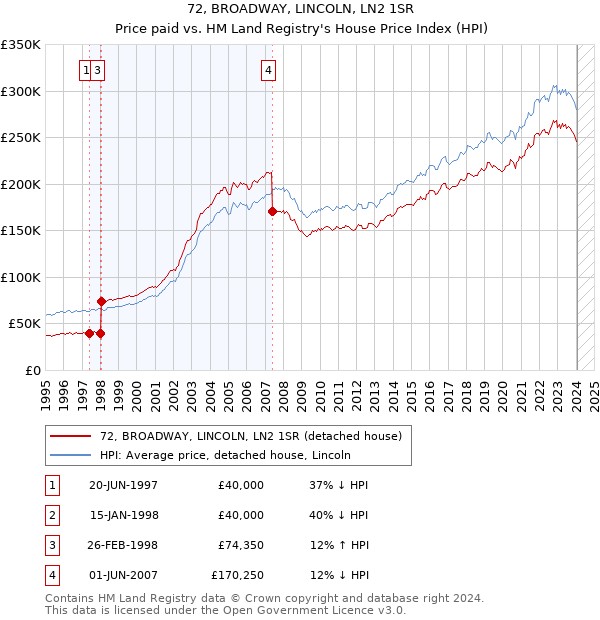 72, BROADWAY, LINCOLN, LN2 1SR: Price paid vs HM Land Registry's House Price Index