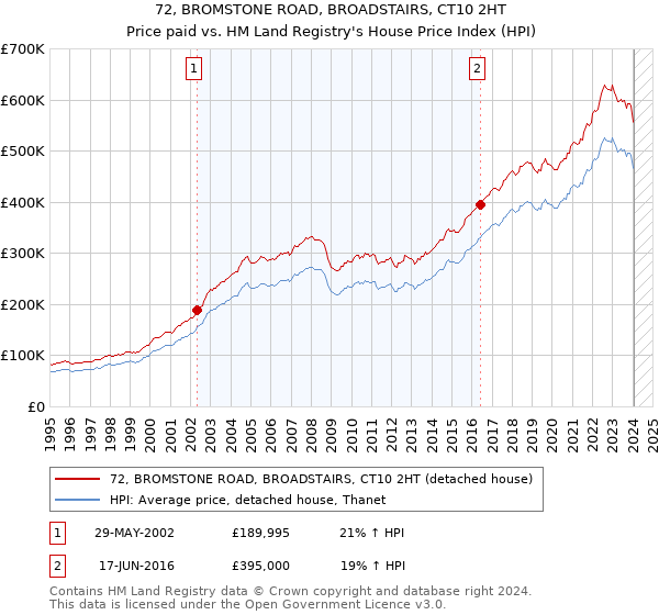 72, BROMSTONE ROAD, BROADSTAIRS, CT10 2HT: Price paid vs HM Land Registry's House Price Index