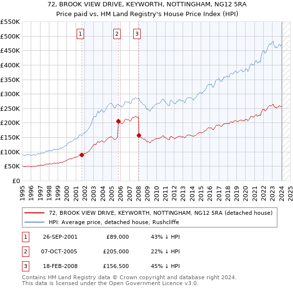 72, BROOK VIEW DRIVE, KEYWORTH, NOTTINGHAM, NG12 5RA: Price paid vs HM Land Registry's House Price Index