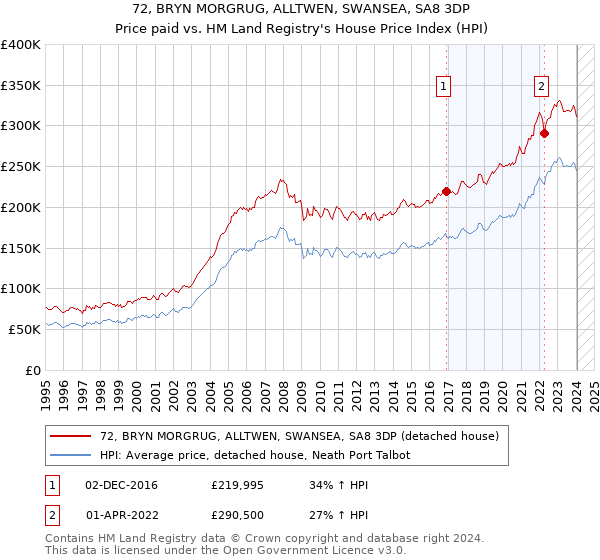 72, BRYN MORGRUG, ALLTWEN, SWANSEA, SA8 3DP: Price paid vs HM Land Registry's House Price Index