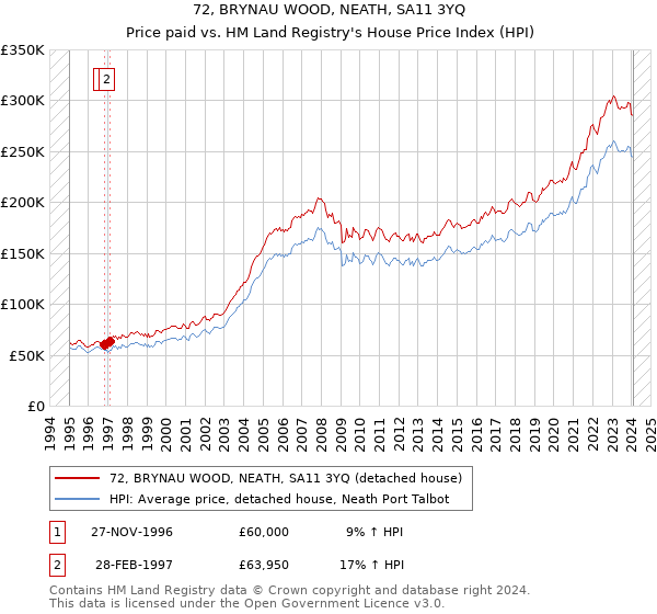 72, BRYNAU WOOD, NEATH, SA11 3YQ: Price paid vs HM Land Registry's House Price Index