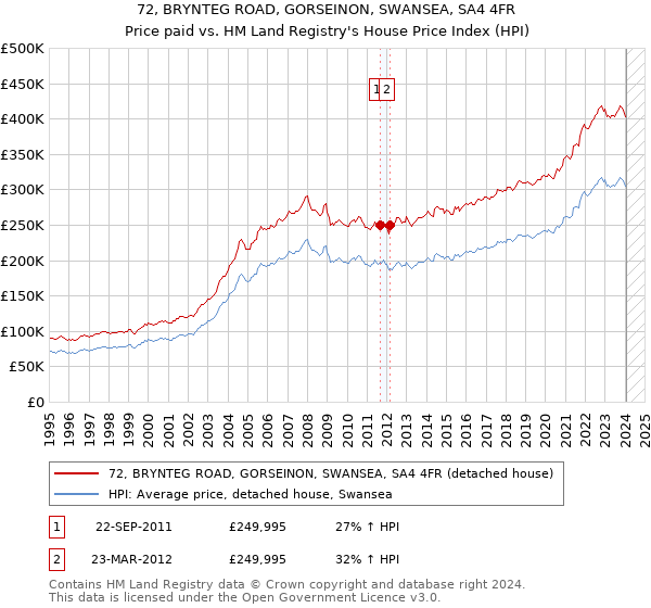 72, BRYNTEG ROAD, GORSEINON, SWANSEA, SA4 4FR: Price paid vs HM Land Registry's House Price Index