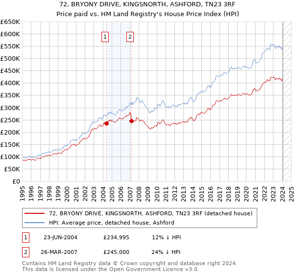 72, BRYONY DRIVE, KINGSNORTH, ASHFORD, TN23 3RF: Price paid vs HM Land Registry's House Price Index