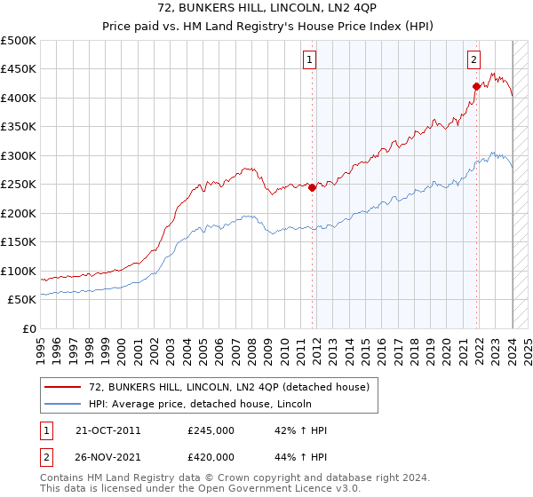 72, BUNKERS HILL, LINCOLN, LN2 4QP: Price paid vs HM Land Registry's House Price Index