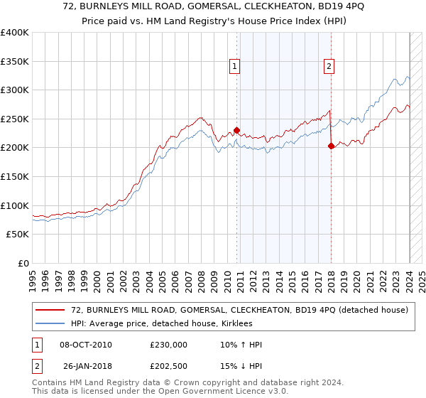 72, BURNLEYS MILL ROAD, GOMERSAL, CLECKHEATON, BD19 4PQ: Price paid vs HM Land Registry's House Price Index