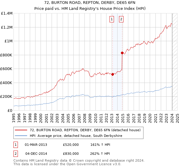 72, BURTON ROAD, REPTON, DERBY, DE65 6FN: Price paid vs HM Land Registry's House Price Index