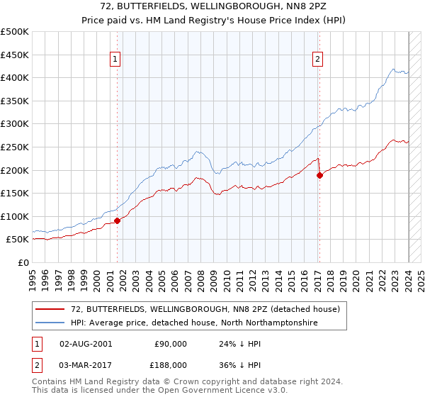 72, BUTTERFIELDS, WELLINGBOROUGH, NN8 2PZ: Price paid vs HM Land Registry's House Price Index