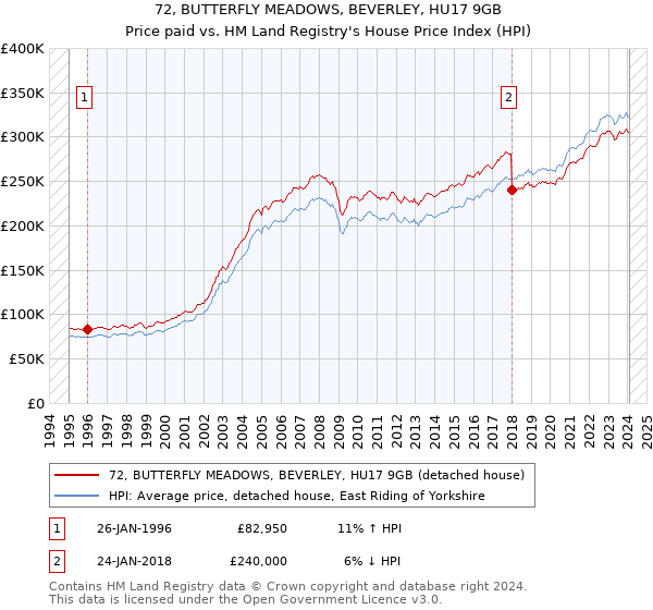 72, BUTTERFLY MEADOWS, BEVERLEY, HU17 9GB: Price paid vs HM Land Registry's House Price Index