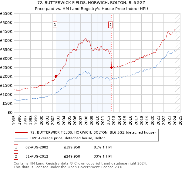 72, BUTTERWICK FIELDS, HORWICH, BOLTON, BL6 5GZ: Price paid vs HM Land Registry's House Price Index