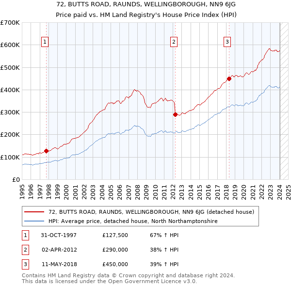 72, BUTTS ROAD, RAUNDS, WELLINGBOROUGH, NN9 6JG: Price paid vs HM Land Registry's House Price Index