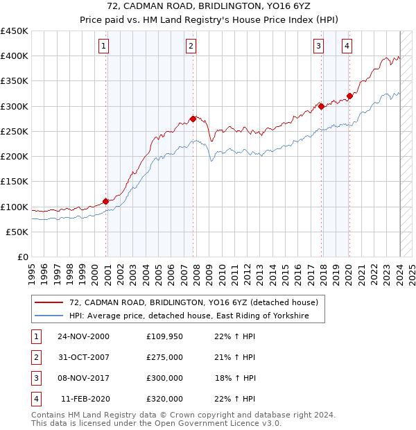 72, CADMAN ROAD, BRIDLINGTON, YO16 6YZ: Price paid vs HM Land Registry's House Price Index