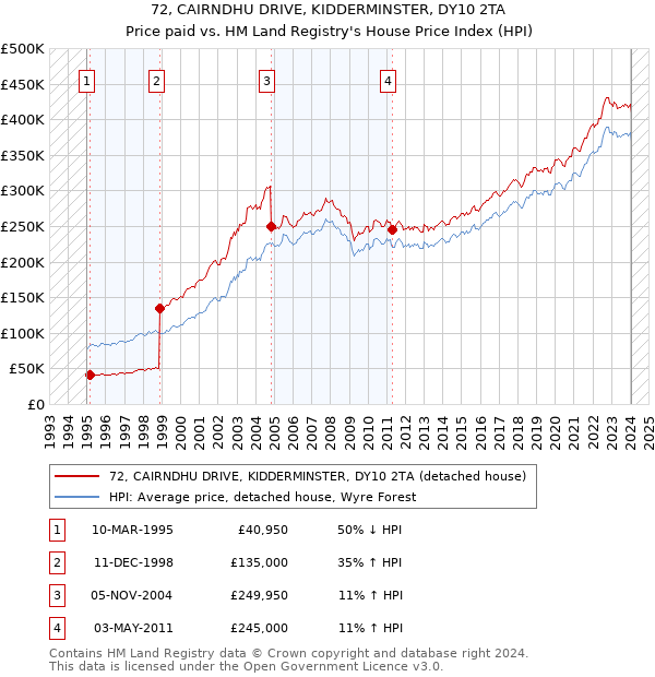 72, CAIRNDHU DRIVE, KIDDERMINSTER, DY10 2TA: Price paid vs HM Land Registry's House Price Index