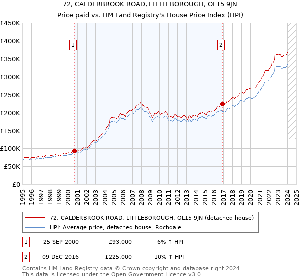 72, CALDERBROOK ROAD, LITTLEBOROUGH, OL15 9JN: Price paid vs HM Land Registry's House Price Index