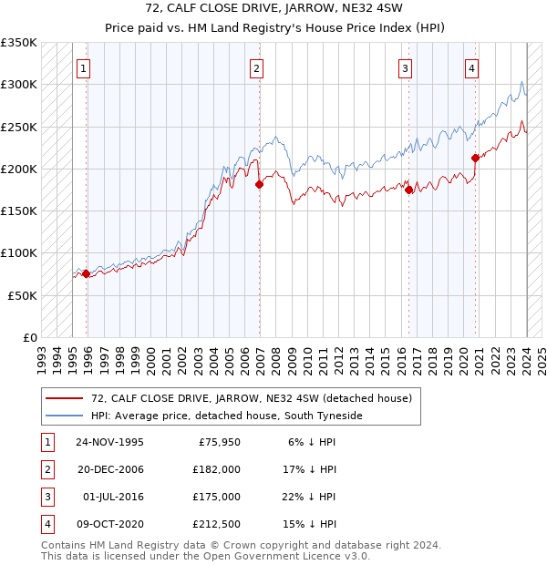 72, CALF CLOSE DRIVE, JARROW, NE32 4SW: Price paid vs HM Land Registry's House Price Index