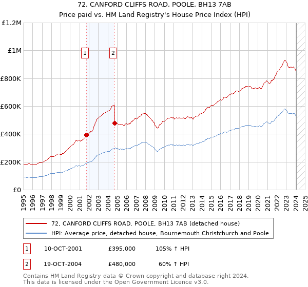 72, CANFORD CLIFFS ROAD, POOLE, BH13 7AB: Price paid vs HM Land Registry's House Price Index