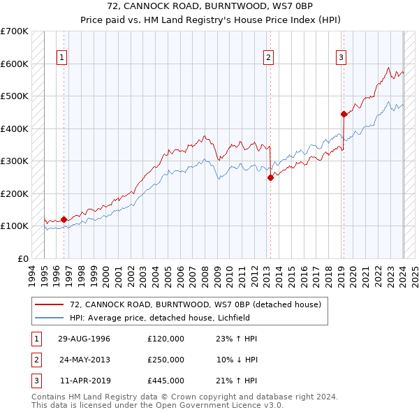 72, CANNOCK ROAD, BURNTWOOD, WS7 0BP: Price paid vs HM Land Registry's House Price Index