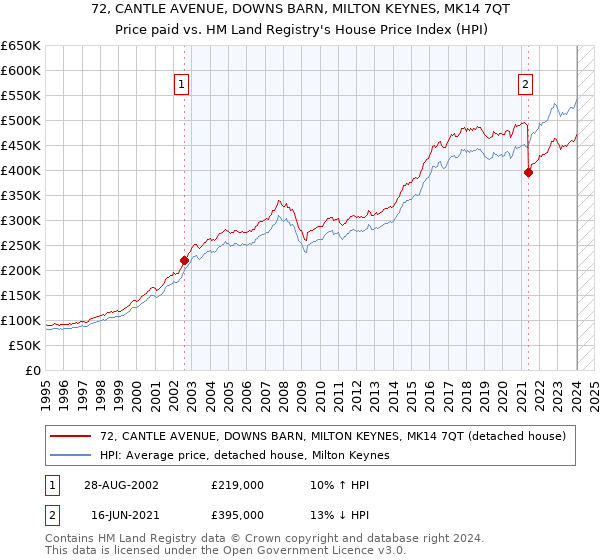 72, CANTLE AVENUE, DOWNS BARN, MILTON KEYNES, MK14 7QT: Price paid vs HM Land Registry's House Price Index