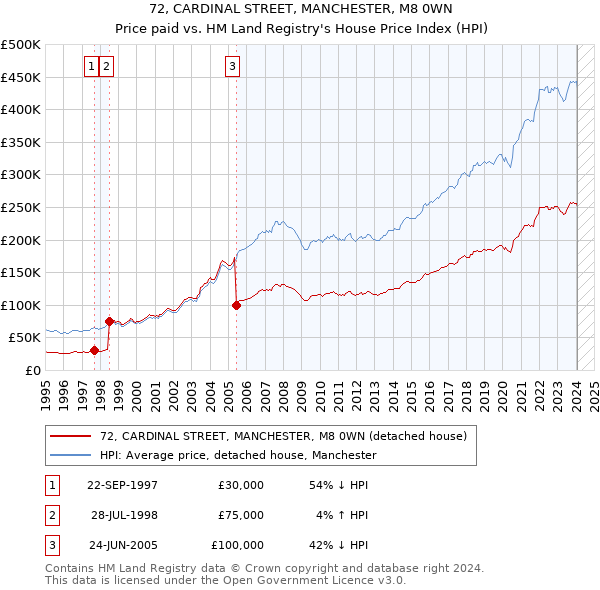 72, CARDINAL STREET, MANCHESTER, M8 0WN: Price paid vs HM Land Registry's House Price Index