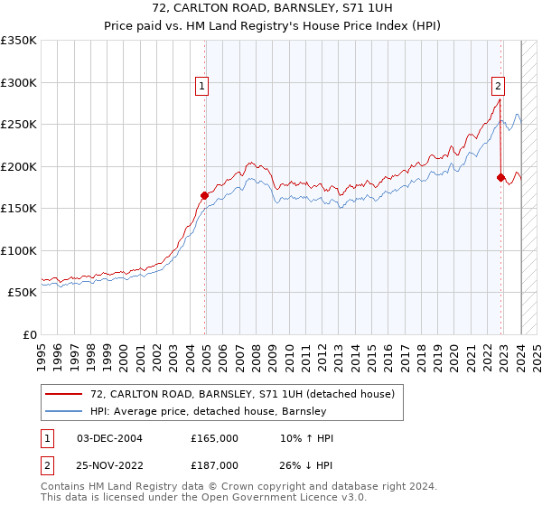 72, CARLTON ROAD, BARNSLEY, S71 1UH: Price paid vs HM Land Registry's House Price Index