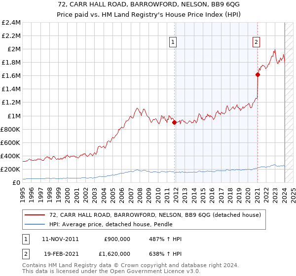 72, CARR HALL ROAD, BARROWFORD, NELSON, BB9 6QG: Price paid vs HM Land Registry's House Price Index