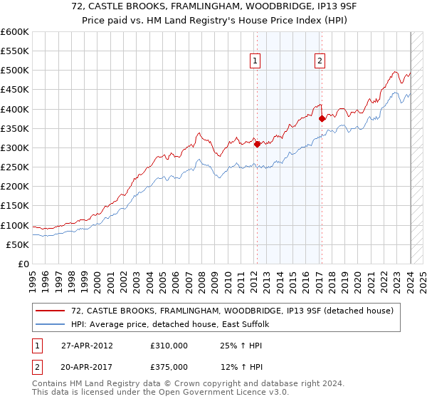 72, CASTLE BROOKS, FRAMLINGHAM, WOODBRIDGE, IP13 9SF: Price paid vs HM Land Registry's House Price Index