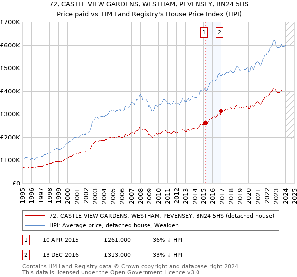 72, CASTLE VIEW GARDENS, WESTHAM, PEVENSEY, BN24 5HS: Price paid vs HM Land Registry's House Price Index