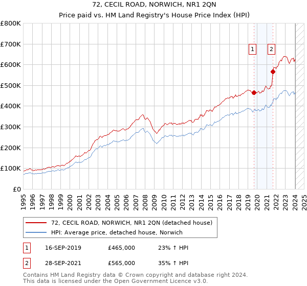 72, CECIL ROAD, NORWICH, NR1 2QN: Price paid vs HM Land Registry's House Price Index