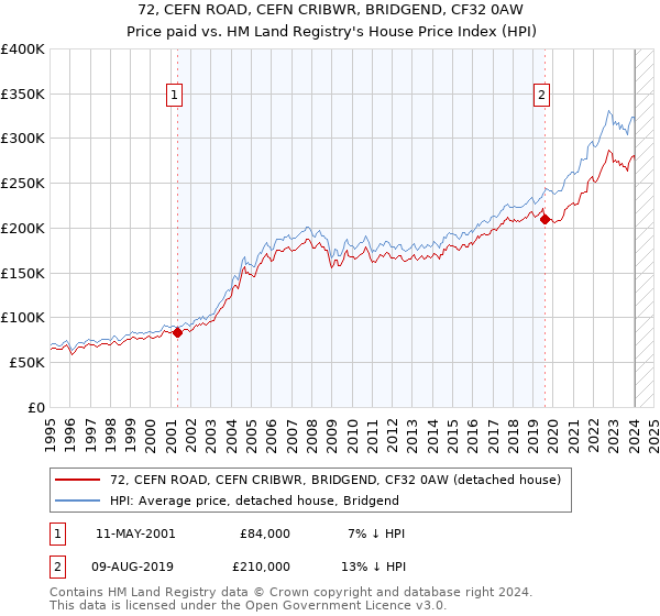 72, CEFN ROAD, CEFN CRIBWR, BRIDGEND, CF32 0AW: Price paid vs HM Land Registry's House Price Index