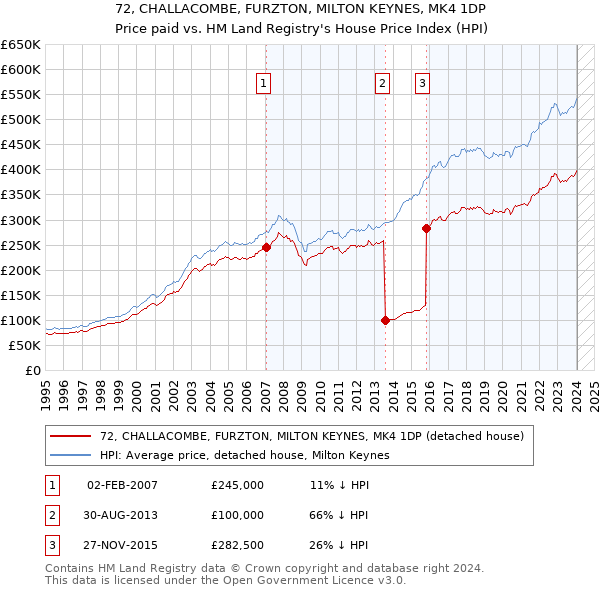72, CHALLACOMBE, FURZTON, MILTON KEYNES, MK4 1DP: Price paid vs HM Land Registry's House Price Index