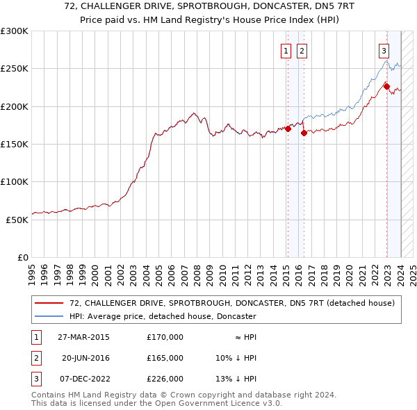 72, CHALLENGER DRIVE, SPROTBROUGH, DONCASTER, DN5 7RT: Price paid vs HM Land Registry's House Price Index