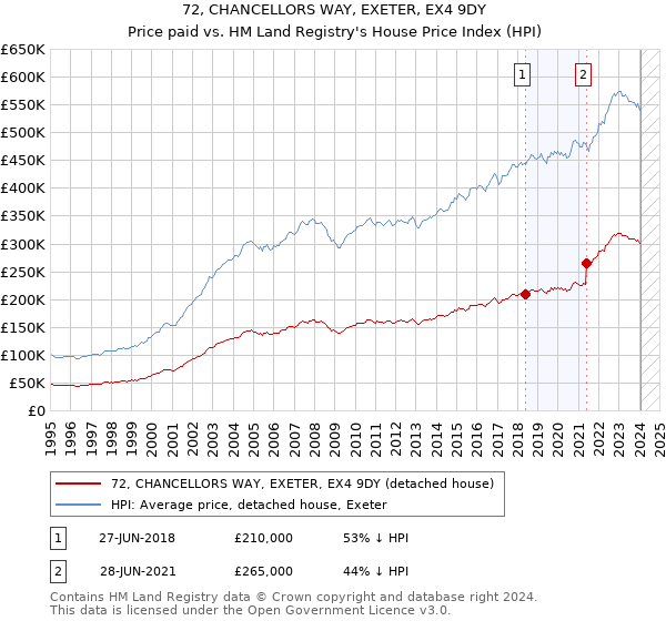 72, CHANCELLORS WAY, EXETER, EX4 9DY: Price paid vs HM Land Registry's House Price Index