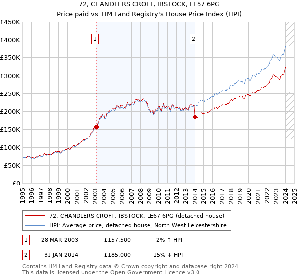 72, CHANDLERS CROFT, IBSTOCK, LE67 6PG: Price paid vs HM Land Registry's House Price Index