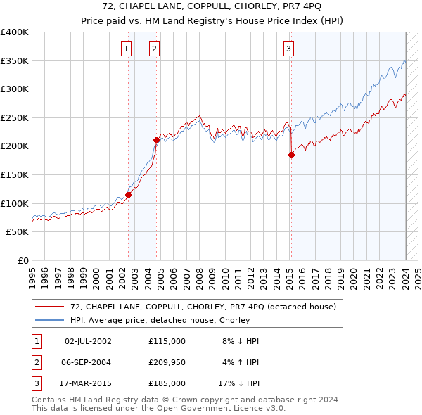 72, CHAPEL LANE, COPPULL, CHORLEY, PR7 4PQ: Price paid vs HM Land Registry's House Price Index