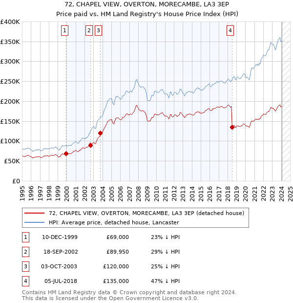 72, CHAPEL VIEW, OVERTON, MORECAMBE, LA3 3EP: Price paid vs HM Land Registry's House Price Index