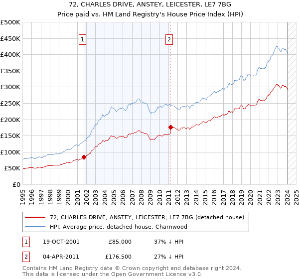 72, CHARLES DRIVE, ANSTEY, LEICESTER, LE7 7BG: Price paid vs HM Land Registry's House Price Index