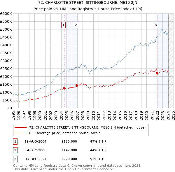 72, CHARLOTTE STREET, SITTINGBOURNE, ME10 2JN: Price paid vs HM Land Registry's House Price Index