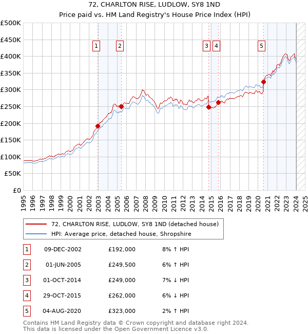 72, CHARLTON RISE, LUDLOW, SY8 1ND: Price paid vs HM Land Registry's House Price Index