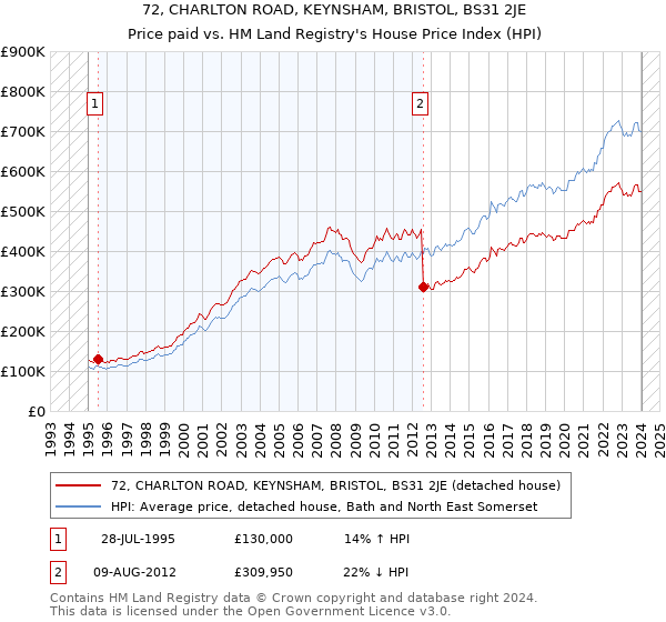72, CHARLTON ROAD, KEYNSHAM, BRISTOL, BS31 2JE: Price paid vs HM Land Registry's House Price Index