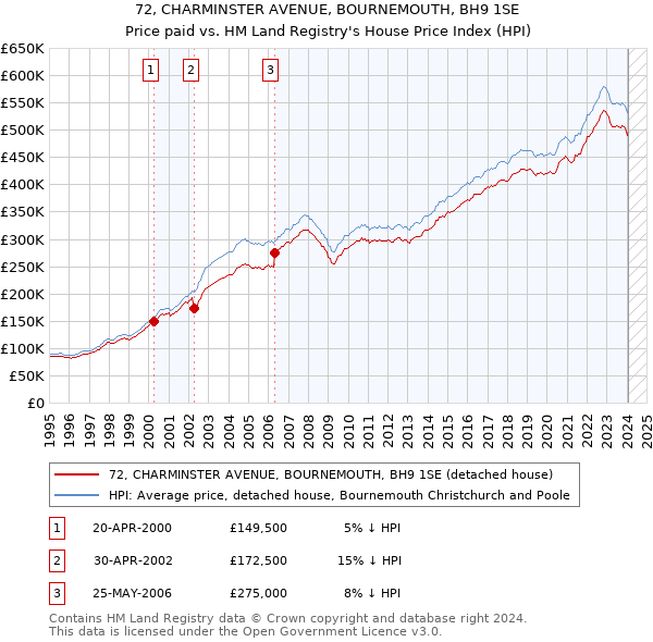 72, CHARMINSTER AVENUE, BOURNEMOUTH, BH9 1SE: Price paid vs HM Land Registry's House Price Index