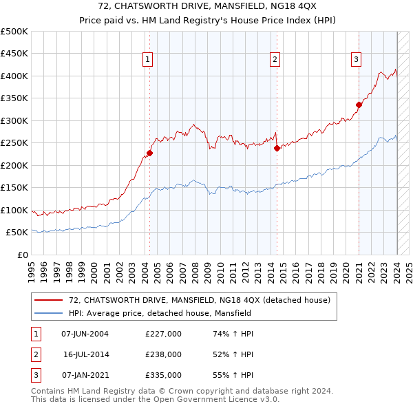 72, CHATSWORTH DRIVE, MANSFIELD, NG18 4QX: Price paid vs HM Land Registry's House Price Index