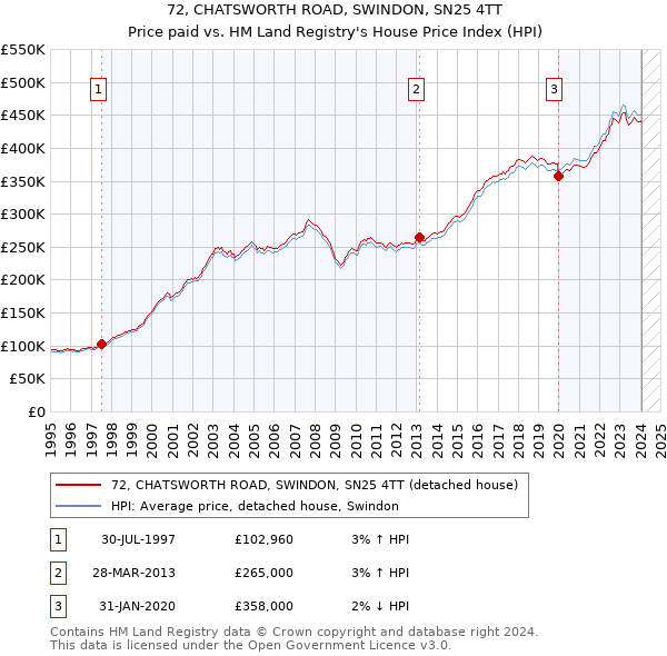 72, CHATSWORTH ROAD, SWINDON, SN25 4TT: Price paid vs HM Land Registry's House Price Index