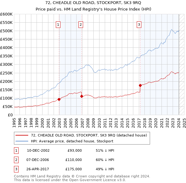 72, CHEADLE OLD ROAD, STOCKPORT, SK3 9RQ: Price paid vs HM Land Registry's House Price Index