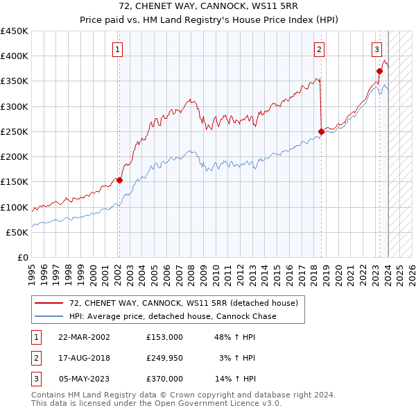 72, CHENET WAY, CANNOCK, WS11 5RR: Price paid vs HM Land Registry's House Price Index