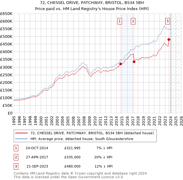 72, CHESSEL DRIVE, PATCHWAY, BRISTOL, BS34 5BH: Price paid vs HM Land Registry's House Price Index
