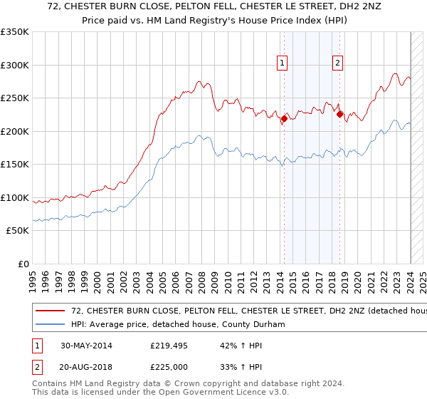 72, CHESTER BURN CLOSE, PELTON FELL, CHESTER LE STREET, DH2 2NZ: Price paid vs HM Land Registry's House Price Index
