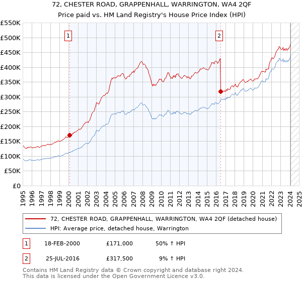 72, CHESTER ROAD, GRAPPENHALL, WARRINGTON, WA4 2QF: Price paid vs HM Land Registry's House Price Index