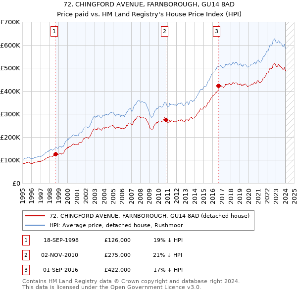72, CHINGFORD AVENUE, FARNBOROUGH, GU14 8AD: Price paid vs HM Land Registry's House Price Index