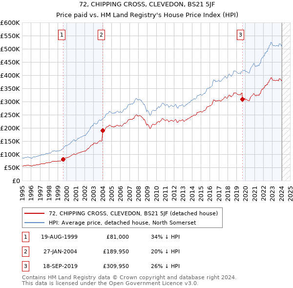 72, CHIPPING CROSS, CLEVEDON, BS21 5JF: Price paid vs HM Land Registry's House Price Index