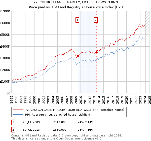 72, CHURCH LANE, FRADLEY, LICHFIELD, WS13 8NN: Price paid vs HM Land Registry's House Price Index