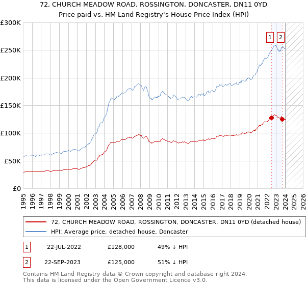 72, CHURCH MEADOW ROAD, ROSSINGTON, DONCASTER, DN11 0YD: Price paid vs HM Land Registry's House Price Index